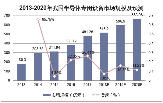 2013-2020年我国半导体专用设备市场规模及预测