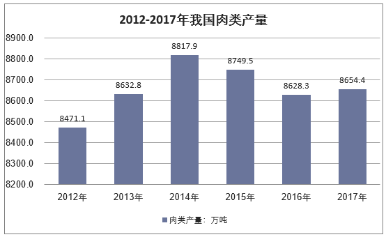 2011-2017年我国肉类产量