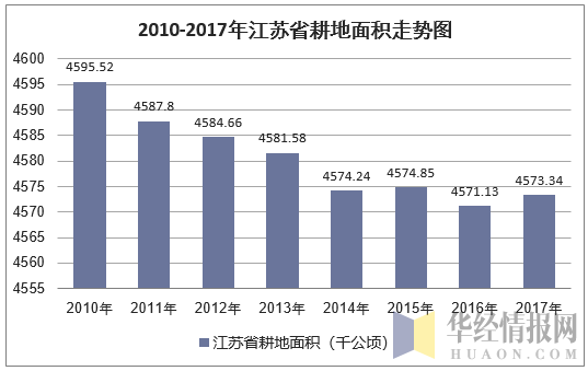 2010-2017年江苏省耕地面积走势图