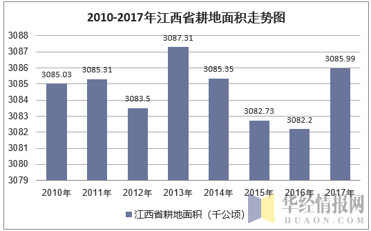 2010-2017年江西省耕地面积走势图