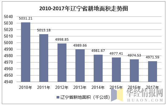 2010-2017年辽宁省耕地面积走势图
