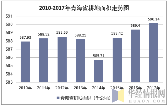 2010-2017年青海省耕地面积走势图