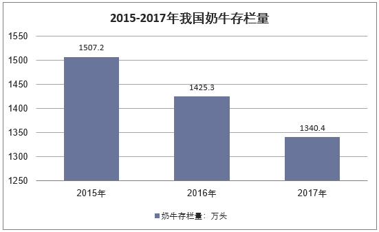 2015-2017年我国奶牛存栏量