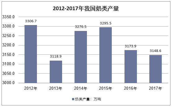 2012-2017年我国奶类产量