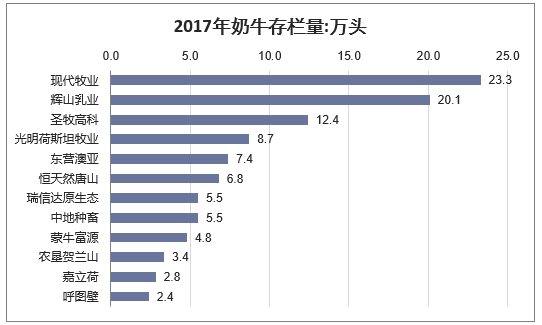 2017年奶牛存栏量:万头