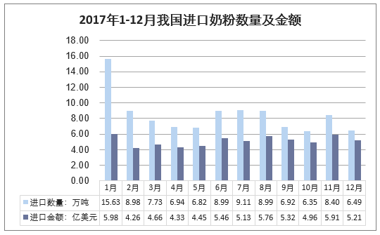 2017年1-12月我国进口奶粉数量及金额