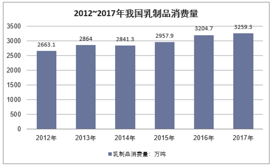 2012~2017年我国乳制品消费量