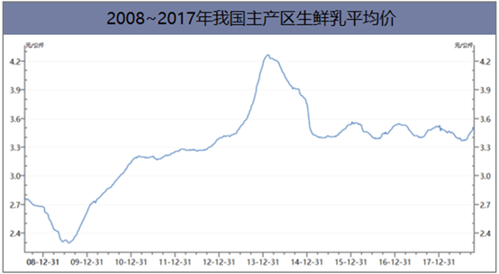 2008~2017年我国主产区生鲜乳平均价