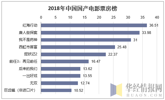 2018年中国国产电影票房榜（单位：亿元）