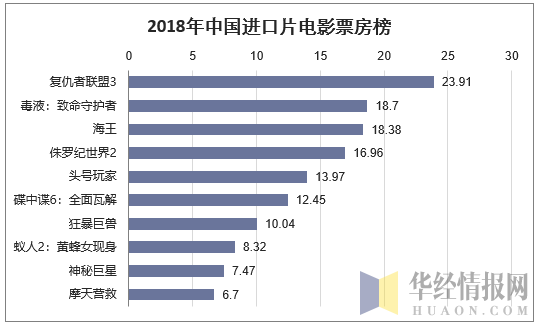 2018年中国进口片电影票房榜