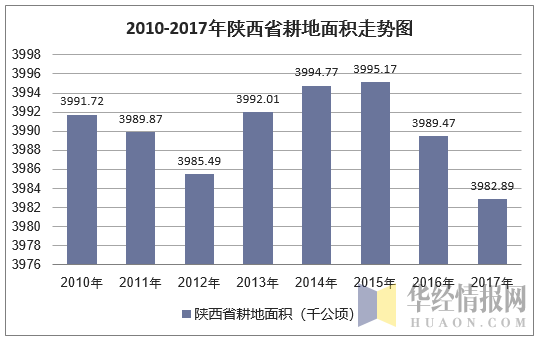 2010-2017年陕西省耕地面积走势图