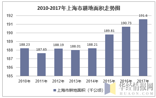2010-2017年上海市耕地面积走势图