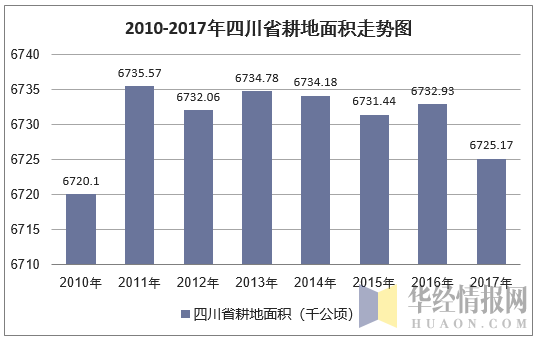 2010-2017年四川省耕地面积走势图