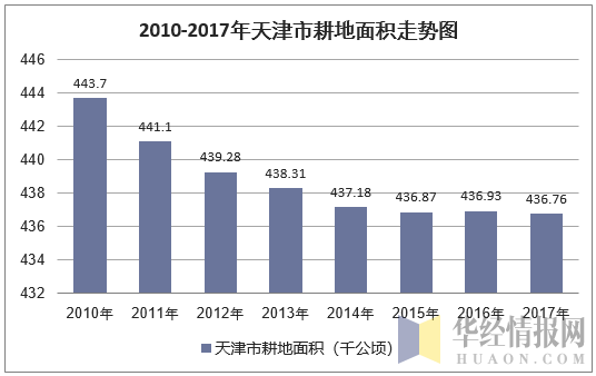 2010-2017年天津市耕地面积走势图