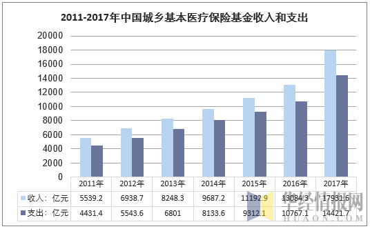 2011-2017年中国城乡基本医疗保险基金收入和支出增长趋势（亿元）