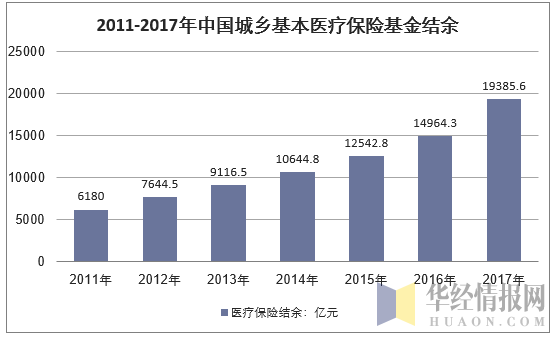2011-2017年中国城乡基本医疗保险基金结余增长趋势（亿元）