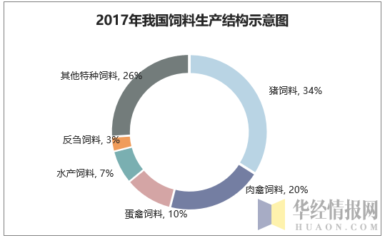 2017年我国饲料生产结构示意图