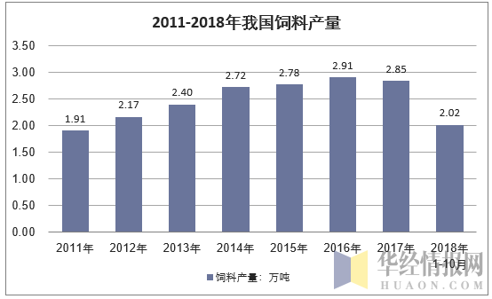 2011年-2018年我国饲料产量