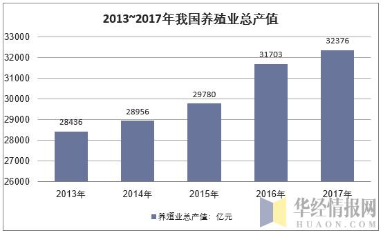 2013-2017年我国养殖业总产值