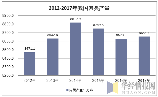 2011-2017年我国肉类产量