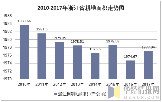 2010-2017年浙江省耕地面积走势图