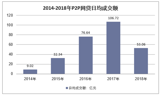 2014-2018年P2P网贷日均成交额