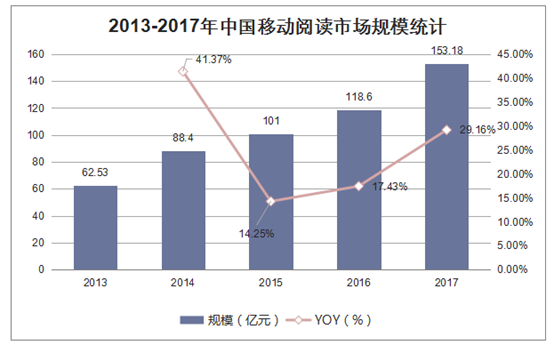 2013-2017年中国移动阅读市场规模