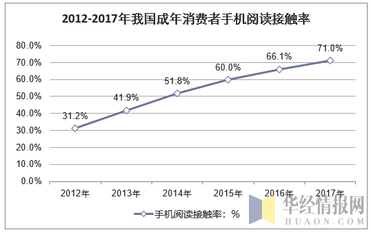 2012-2017年我国成年消费者手机阅读接触率