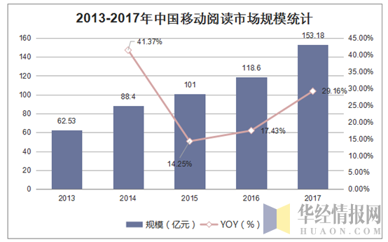2013-2017年中国移动阅读市场规模