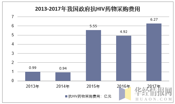 2013-2017年我国政府抗HIV药物采购费用