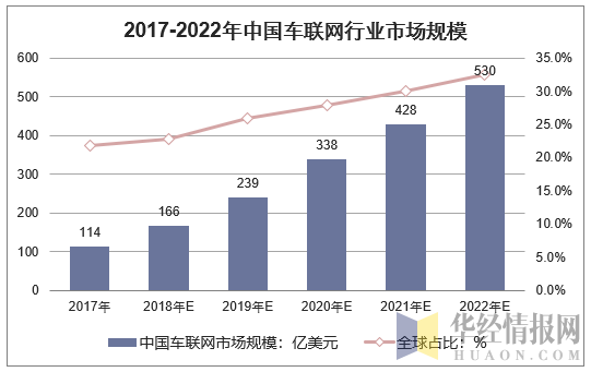 2017-2022年中国车联网行业市场规模及全球占比