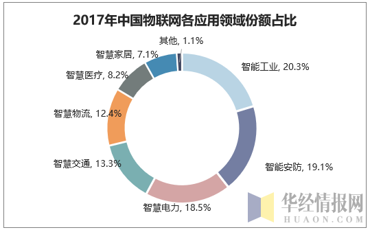 2017年中国物联网各应用领域份额占比