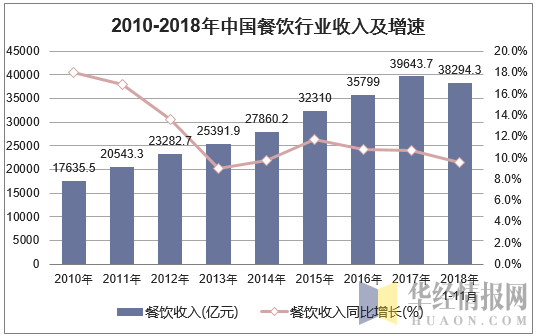 2010-2018年中国餐饮行业收入及增速