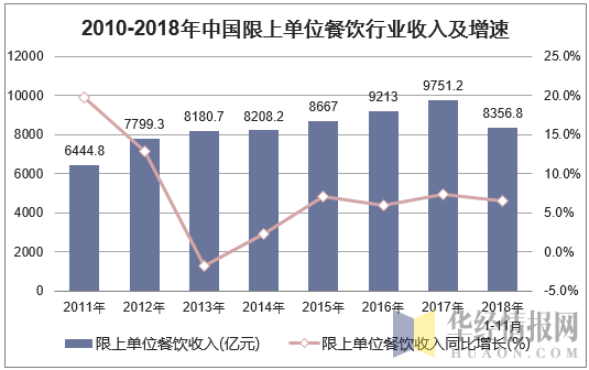 2010-2018年中国限上单位餐饮行业收入及增速