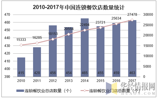 2010-2017年中国连锁餐饮店数量统计