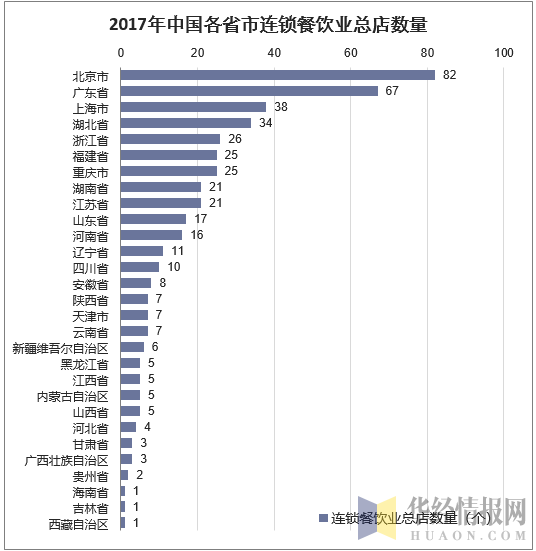 2017年中国各省市连锁餐饮业总店数量