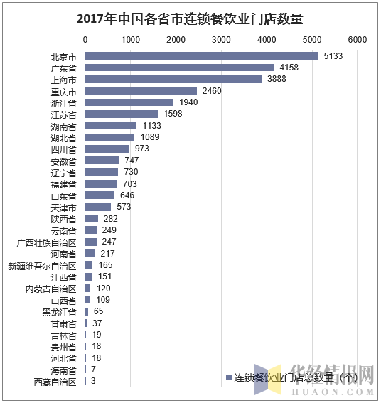 2017年中国各省市连锁餐饮业门店数量