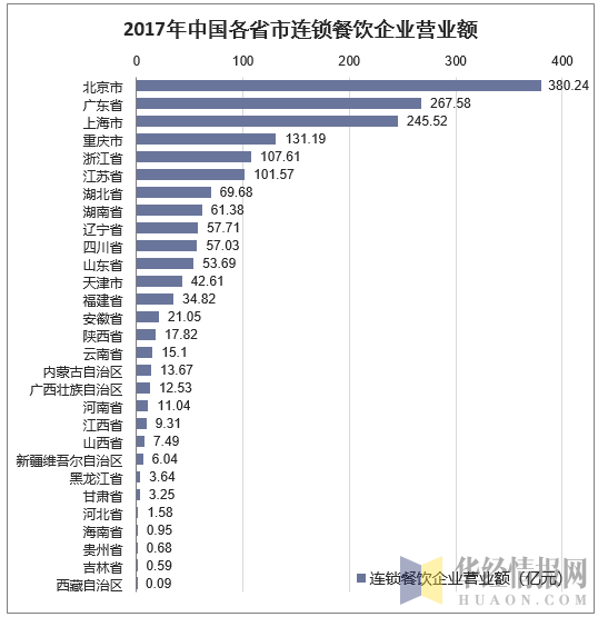 2017年中国各省市连锁餐饮企业营业额