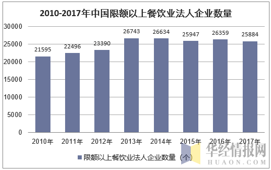 2010-2017年中国限额以上餐饮业法人企业数量