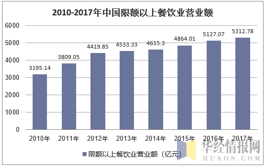 2010-2017年中国限额以上餐饮业营业额