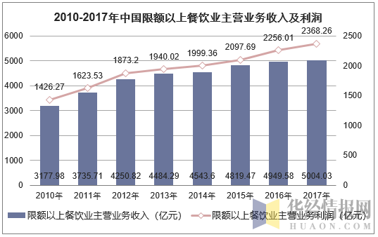 2010-2017年中国限额以上餐饮业主营业务收入及利润