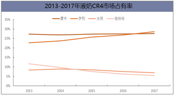 2013-2017年液奶CR4市场占有率