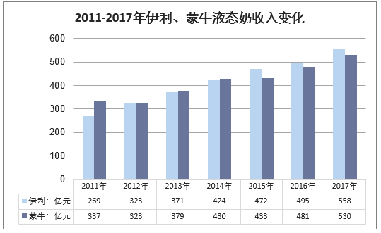 2011-2017年伊利、蒙牛液态奶收入变化（亿元）