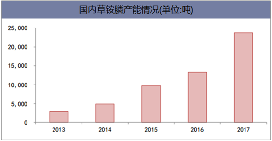 国内草铵膦产能情况(单位:吨)