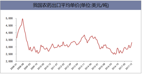 我国农药出口平均单价(美元/吨)