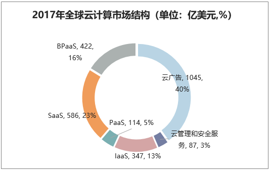 2017年全球云计算市场结构（单位：亿美元，%）