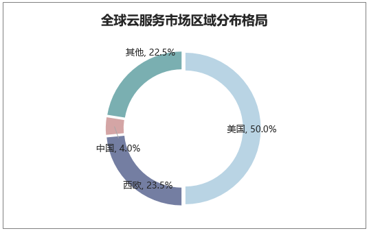 全球云服务市场区域分布格局