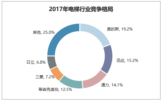 2017年电梯行业竞争格局