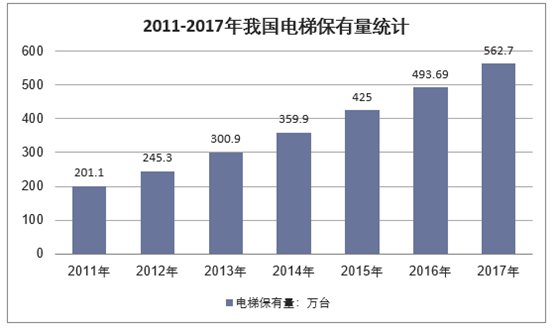 2011-2017年我国电梯保有量统计