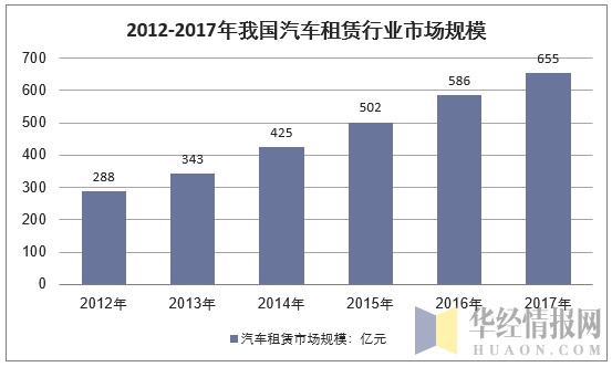 2011-2017年我国汽车租赁行业市场规模